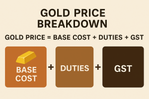 A simple infographic of gold price breakdown Gold Price = Base cost + Duties + GST.